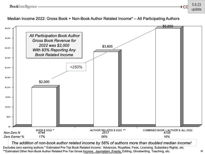 Chart showing median author income in 2022